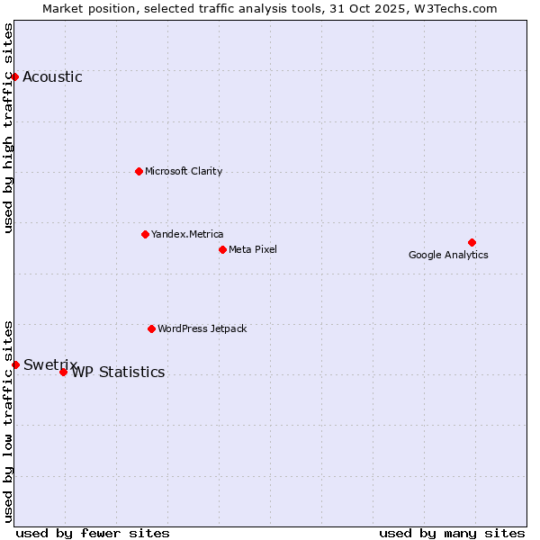 Market position of WP Statistics vs. Swetrix vs. Acoustic