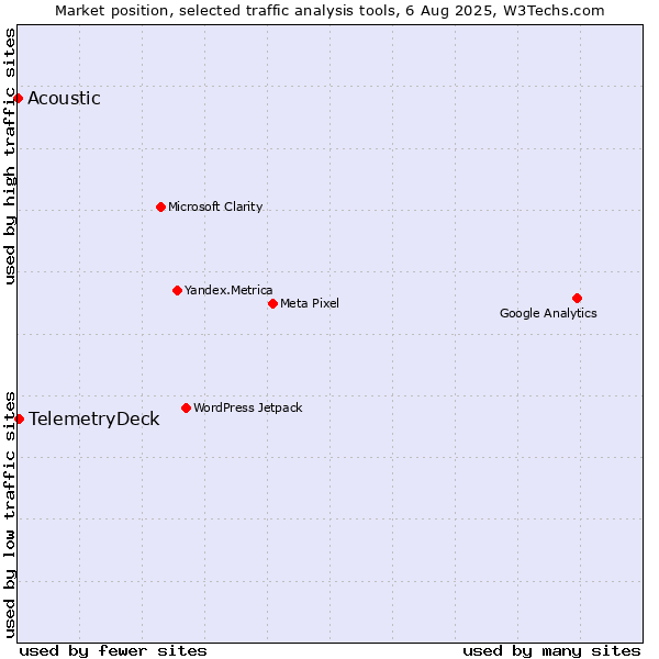 Market position of TelemetryDeck vs. Acoustic
