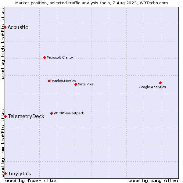 Market position of Tinylytics vs. TelemetryDeck vs. Acoustic