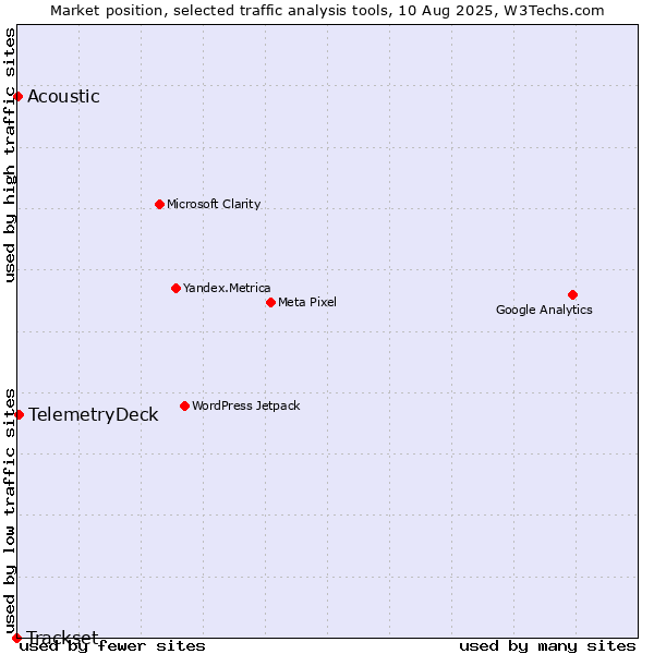 Market position of TelemetryDeck vs. Acoustic vs. Trackset