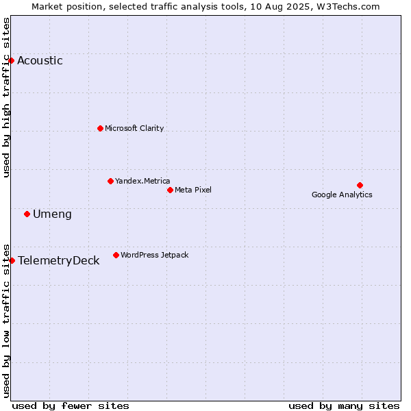 Market position of Umeng vs. TelemetryDeck vs. Acoustic