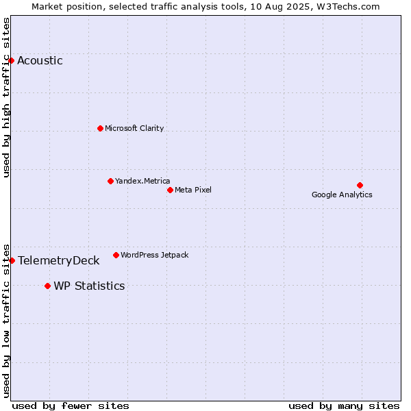 Market position of WP Statistics vs. TelemetryDeck vs. Acoustic