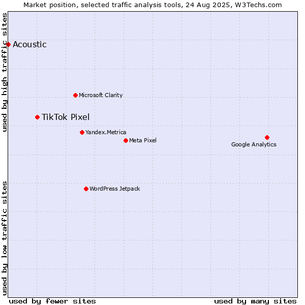 Market position of TikTok Pixel vs. Acoustic
