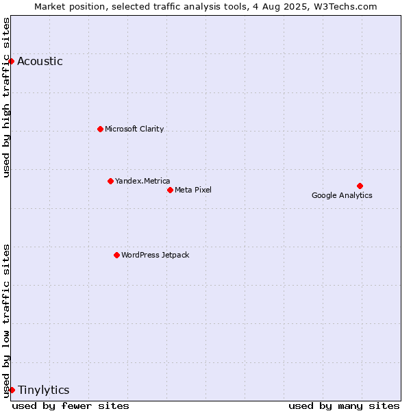 Market position of Tinylytics vs. Acoustic