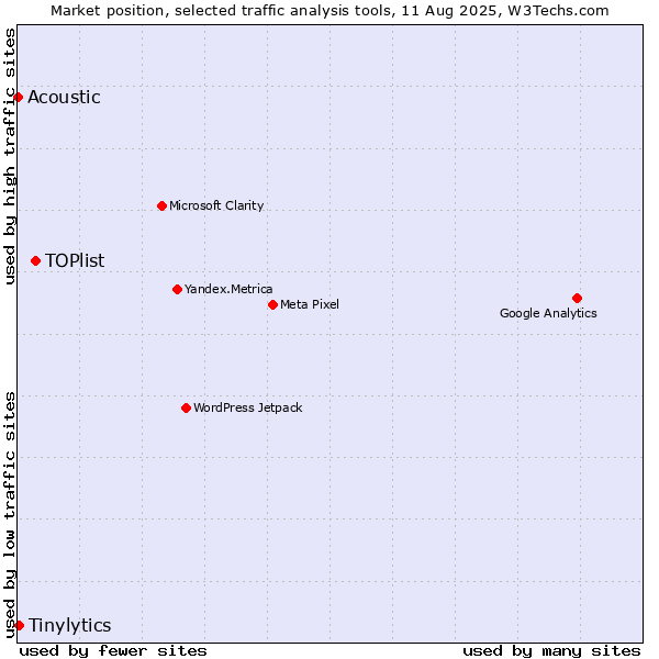 Market position of TOPlist vs. Tinylytics vs. Acoustic