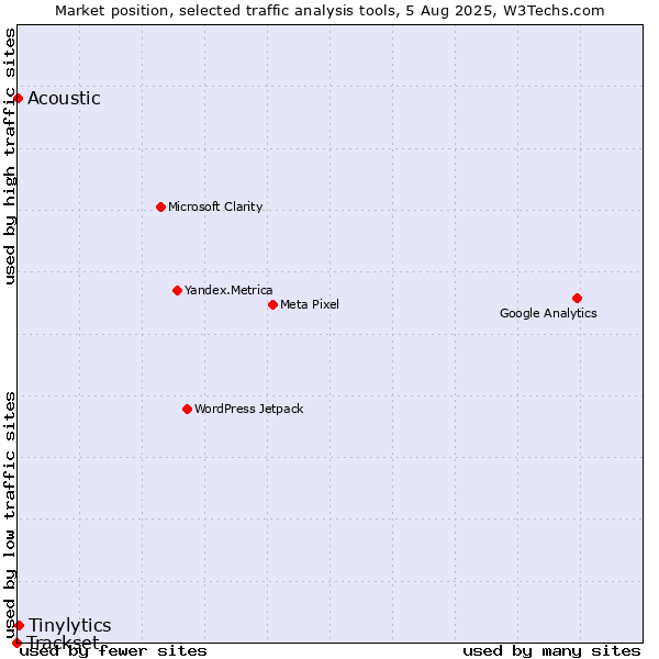 Market position of Tinylytics vs. Acoustic vs. Trackset