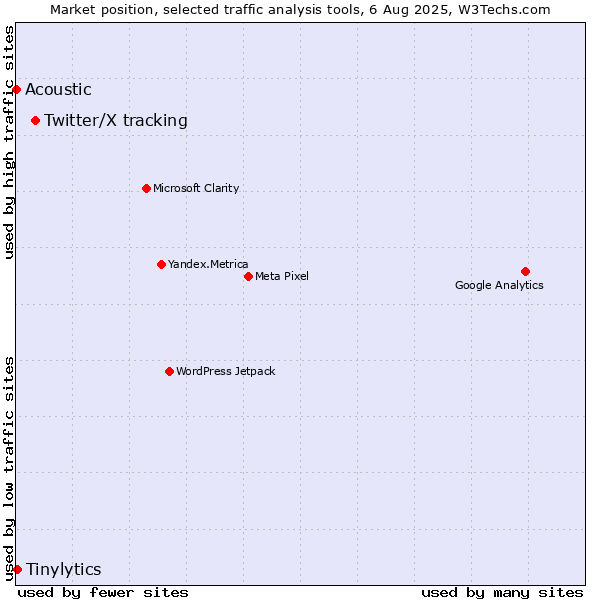 Market position of Twitter/X tracking vs. Tinylytics vs. Acoustic
