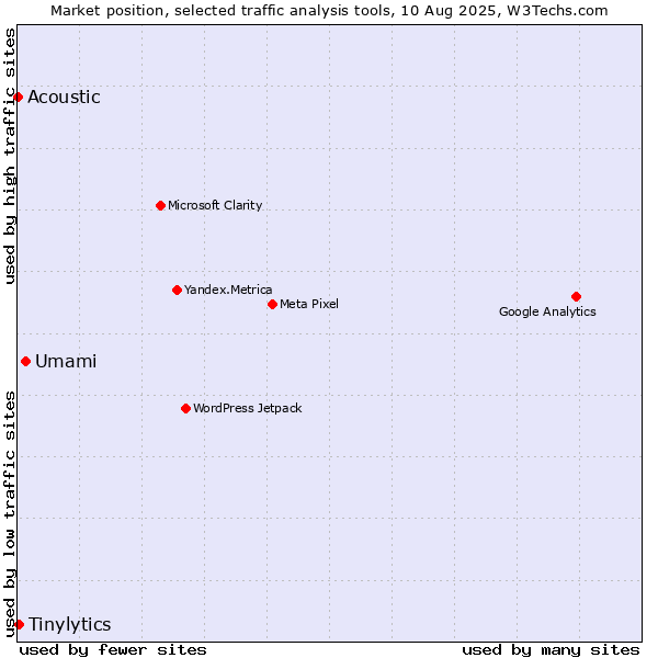 Market position of Umami vs. Tinylytics vs. Acoustic