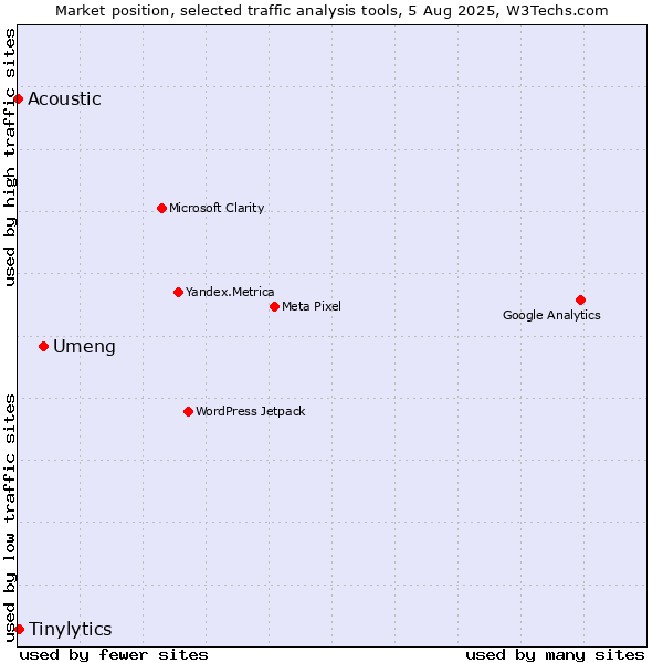 Market position of Umeng vs. Tinylytics vs. Acoustic