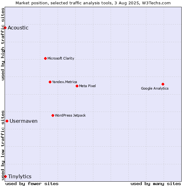 Market position of Usermaven vs. Tinylytics vs. Acoustic