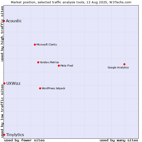 Market position of UXWizz vs. Tinylytics vs. Acoustic