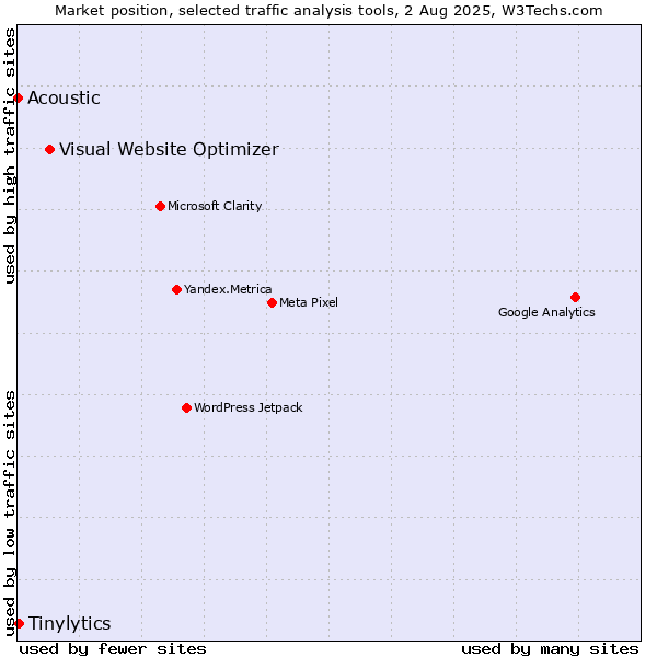 Market position of Visual Website Optimizer vs. Tinylytics vs. Acoustic