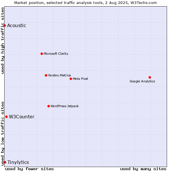 Market position of W3Counter vs. Tinylytics vs. Acoustic