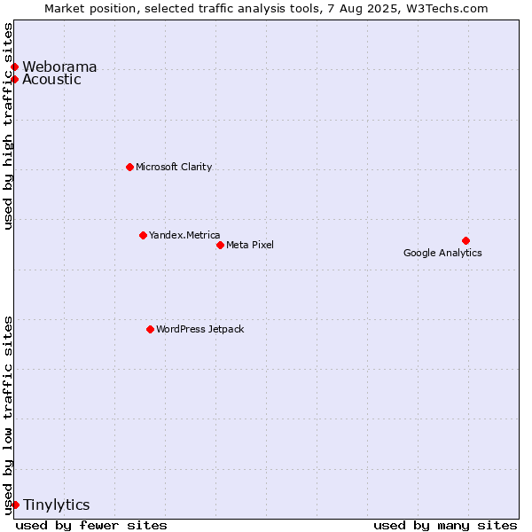 Market position of Tinylytics vs. Acoustic vs. Weborama