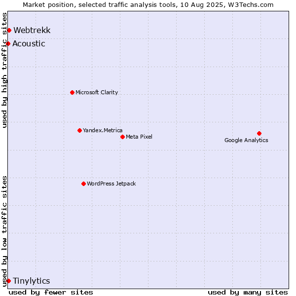 Market position of Webtrekk vs. Tinylytics vs. Acoustic