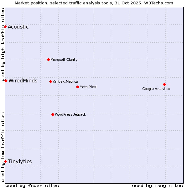Market position of WiredMinds  vs. Tinylytics vs. Acoustic