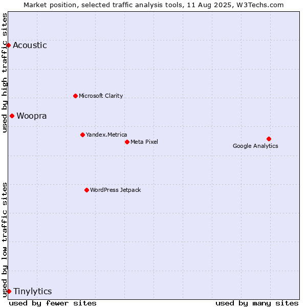Market position of Woopra vs. Tinylytics vs. Acoustic