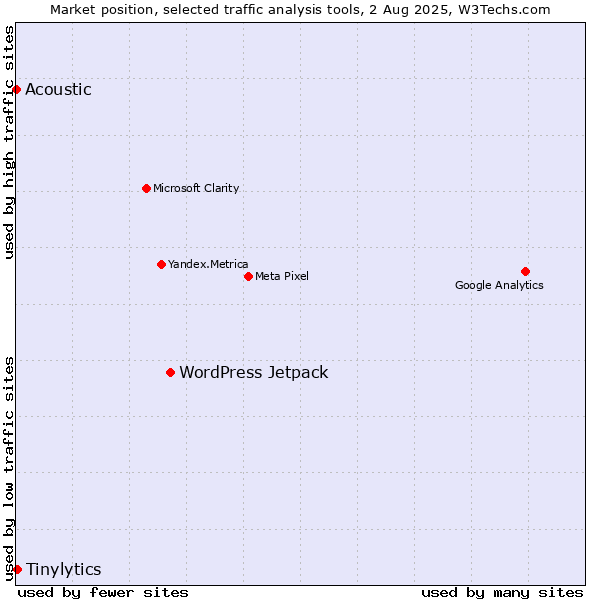 Market position of WordPress Jetpack vs. Tinylytics vs. Acoustic