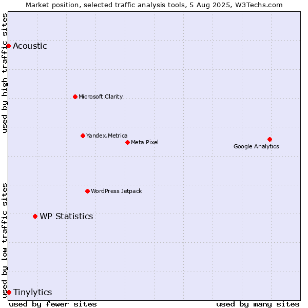 Market position of WP Statistics vs. Tinylytics vs. Acoustic