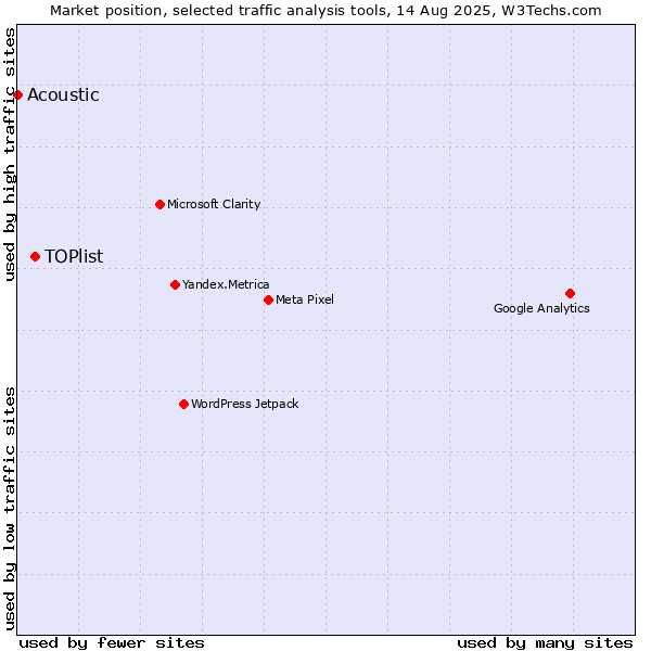 Market position of TOPlist vs. Acoustic