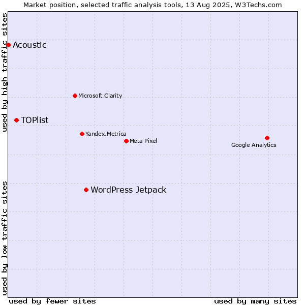 Market position of WordPress Jetpack vs. TOPlist vs. Acoustic