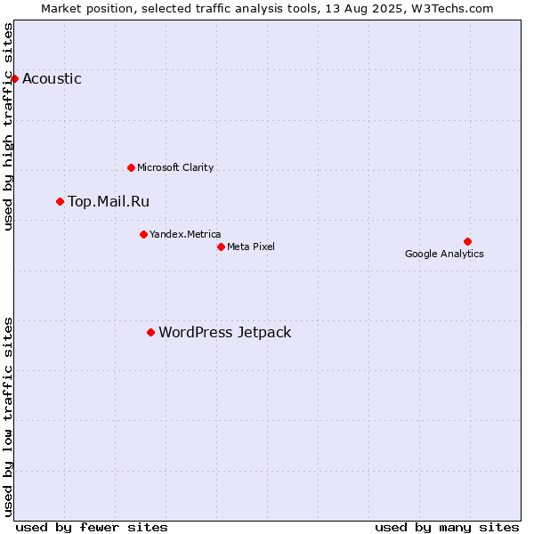 Market position of WordPress Jetpack vs. Top.Mail.Ru vs. Acoustic