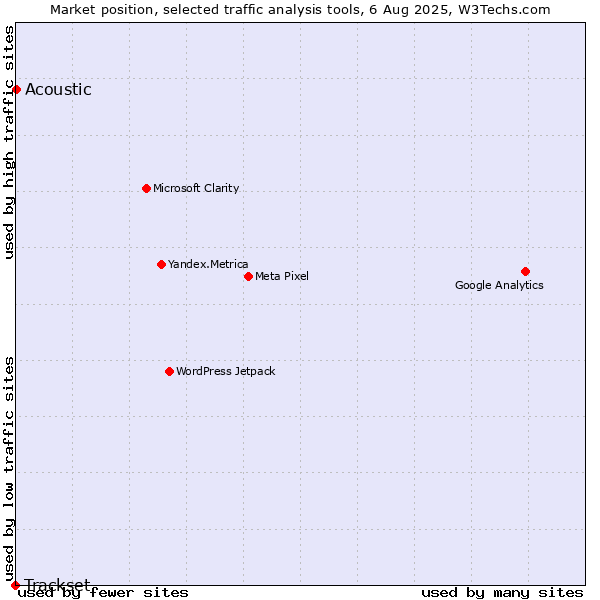 Market position of Acoustic vs. Trackset