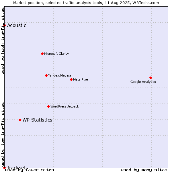 Market position of WP Statistics vs. Acoustic vs. Trackset