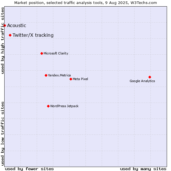 Market position of Twitter/X tracking vs. Acoustic
