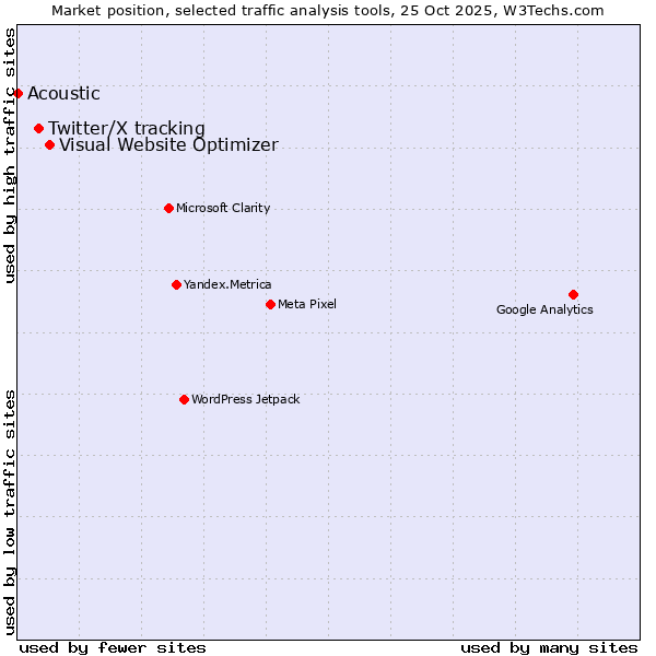 Market position of Visual Website Optimizer vs. Twitter/X tracking vs. Acoustic