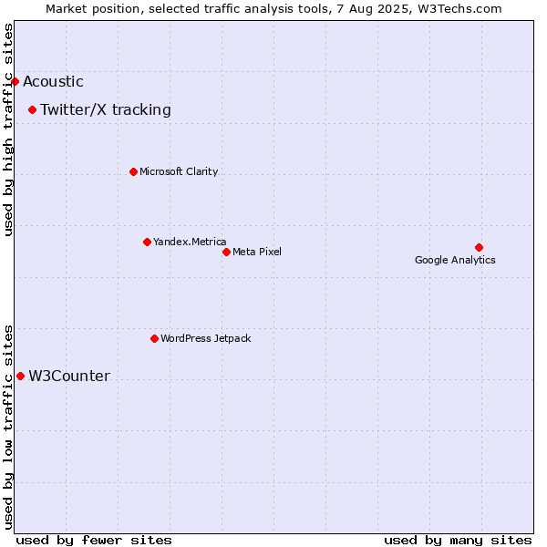 Market position of Twitter/X tracking vs. W3Counter vs. Acoustic