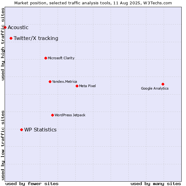 Market position of WP Statistics vs. Twitter/X tracking vs. Acoustic