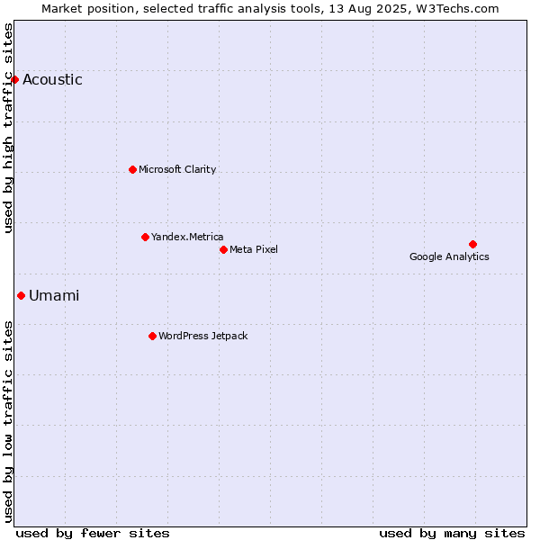Market position of Umami vs. Acoustic