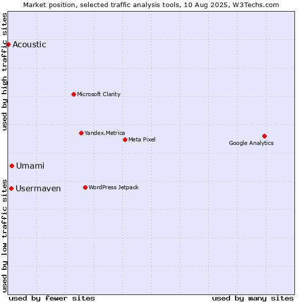 Market position of Umami vs. Usermaven vs. Acoustic