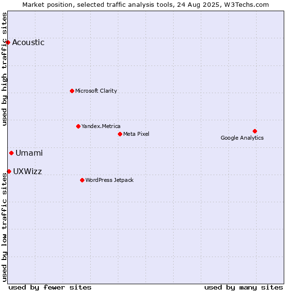 Market position of Umami vs. UXWizz vs. Acoustic