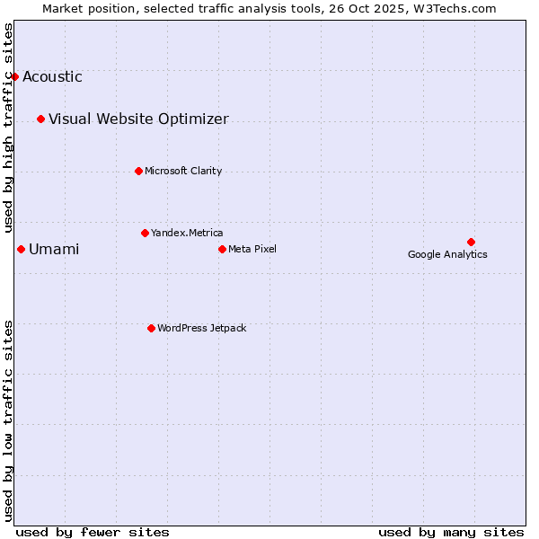 Market position of Visual Website Optimizer vs. Umami vs. Acoustic