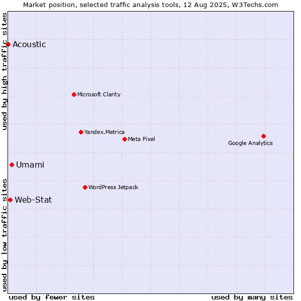 Market position of Umami vs. Web-Stat vs. Acoustic