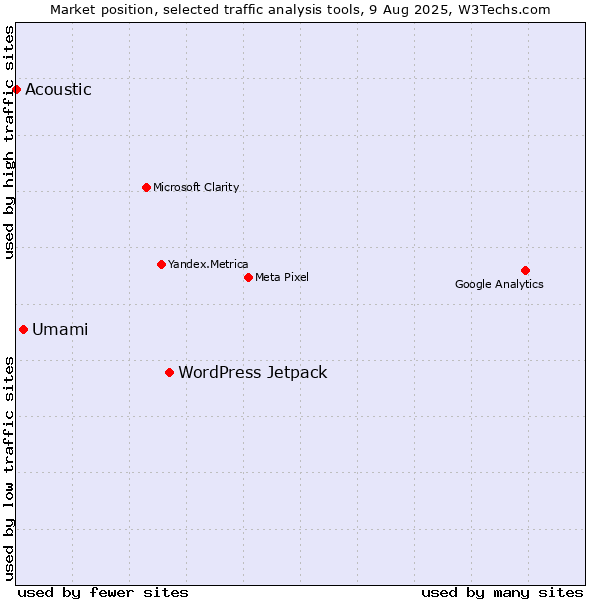 Market position of WordPress Jetpack vs. Umami vs. Acoustic