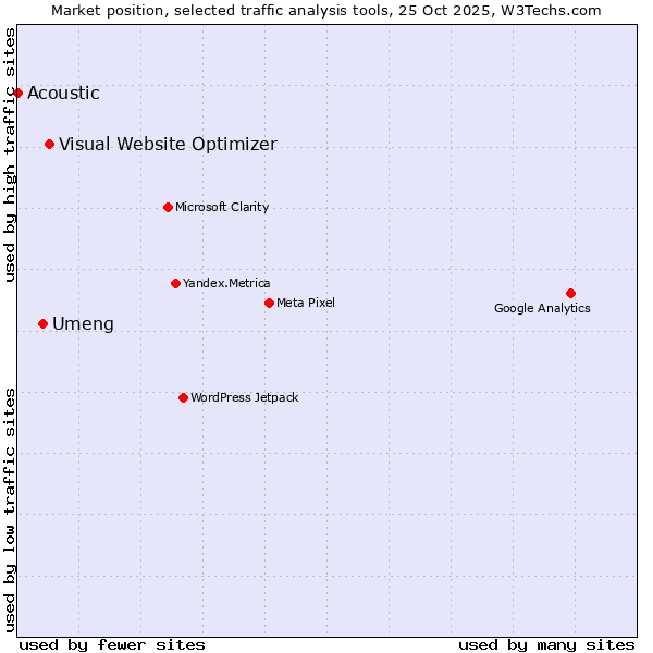 Market position of Visual Website Optimizer vs. Umeng vs. Acoustic