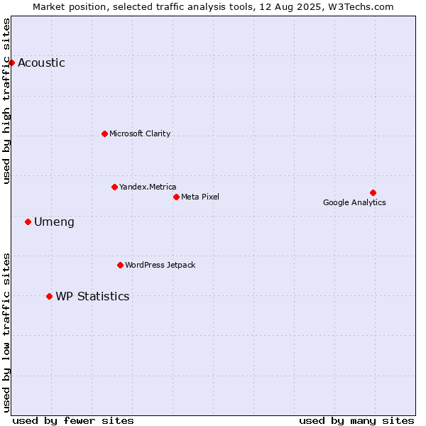 Market position of WP Statistics vs. Umeng vs. Acoustic