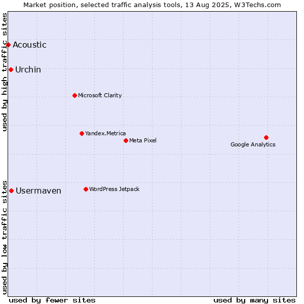 Market position of Usermaven vs. Urchin vs. Acoustic