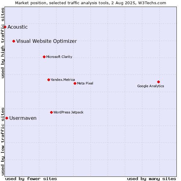 Market position of Visual Website Optimizer vs. Usermaven vs. Acoustic
