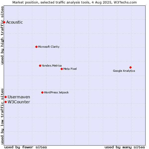Market position of W3Counter vs. Usermaven vs. Acoustic
