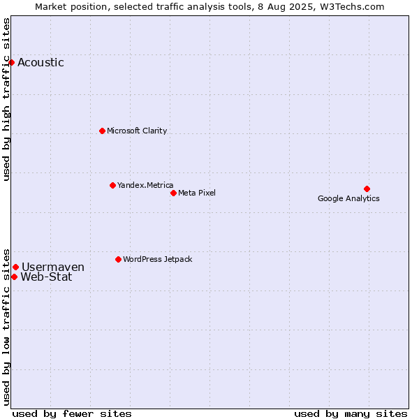 Market position of Usermaven vs. Web-Stat vs. Acoustic