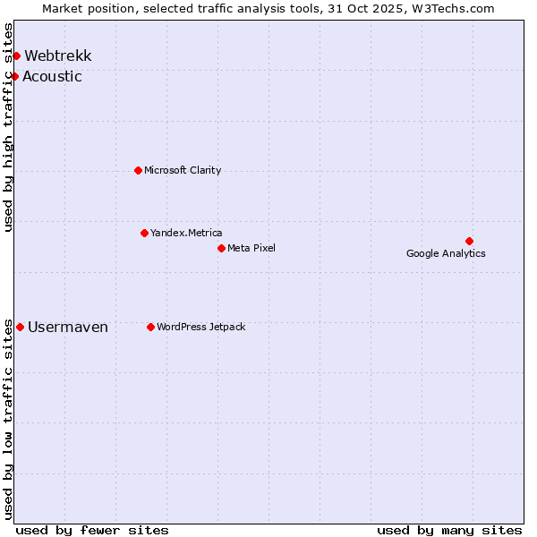 Market position of Usermaven vs. Webtrekk vs. Acoustic