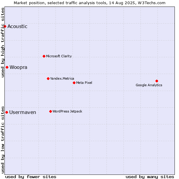 Market position of Woopra vs. Usermaven vs. Acoustic