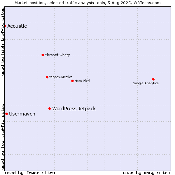 Market position of WordPress Jetpack vs. Usermaven vs. Acoustic