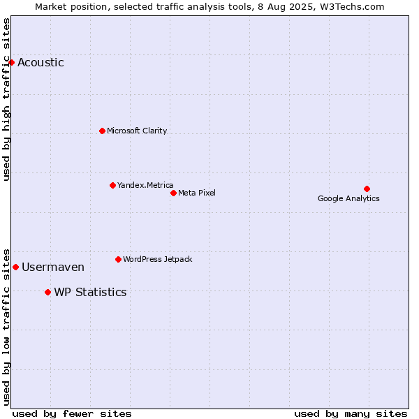 Market position of WP Statistics vs. Usermaven vs. Acoustic