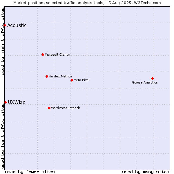 Market position of UXWizz vs. Acoustic