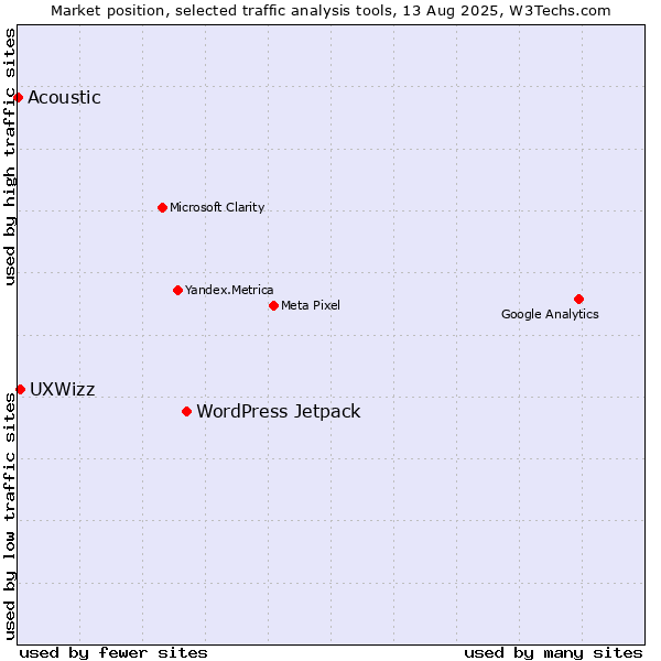 Market position of WordPress Jetpack vs. UXWizz vs. Acoustic
